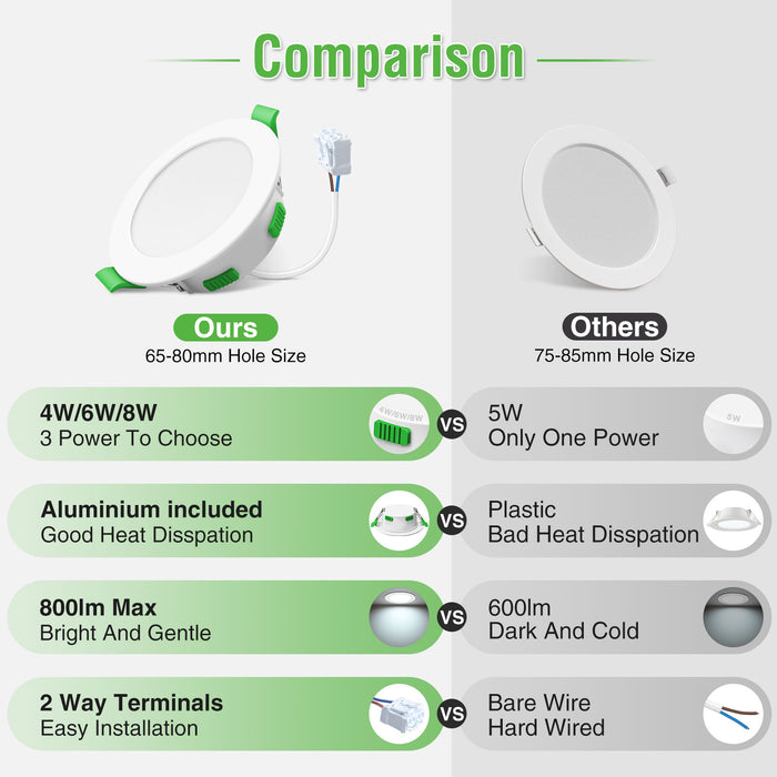 4W/6W/8W Changeable LED Downlight Dimmable Tri-colour IP44 Ultra Slim Recessed Ceiling Lights, 65-80mm Cutout, 10 Pack